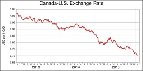 218 US dollars to Canadian dollars Exchange Rate. Convert .